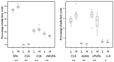 Unravelling the Role of Rumen Microbial Communities, Genes, and Activities on Milk Fatty Acid Profile Using a Combination of Omics Approaches